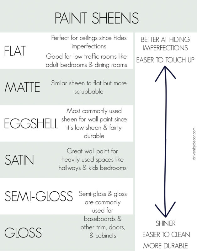 How To Paint a Room in 10 Simple Steps! Driven by Decor