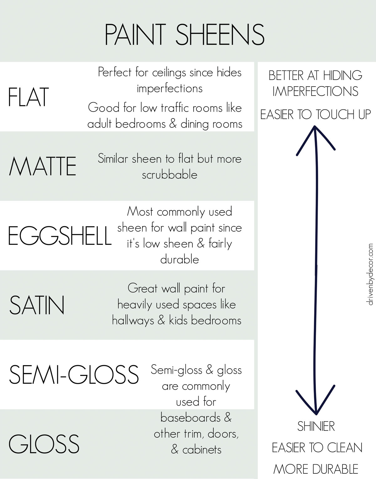 Chart for choosing paint sheens