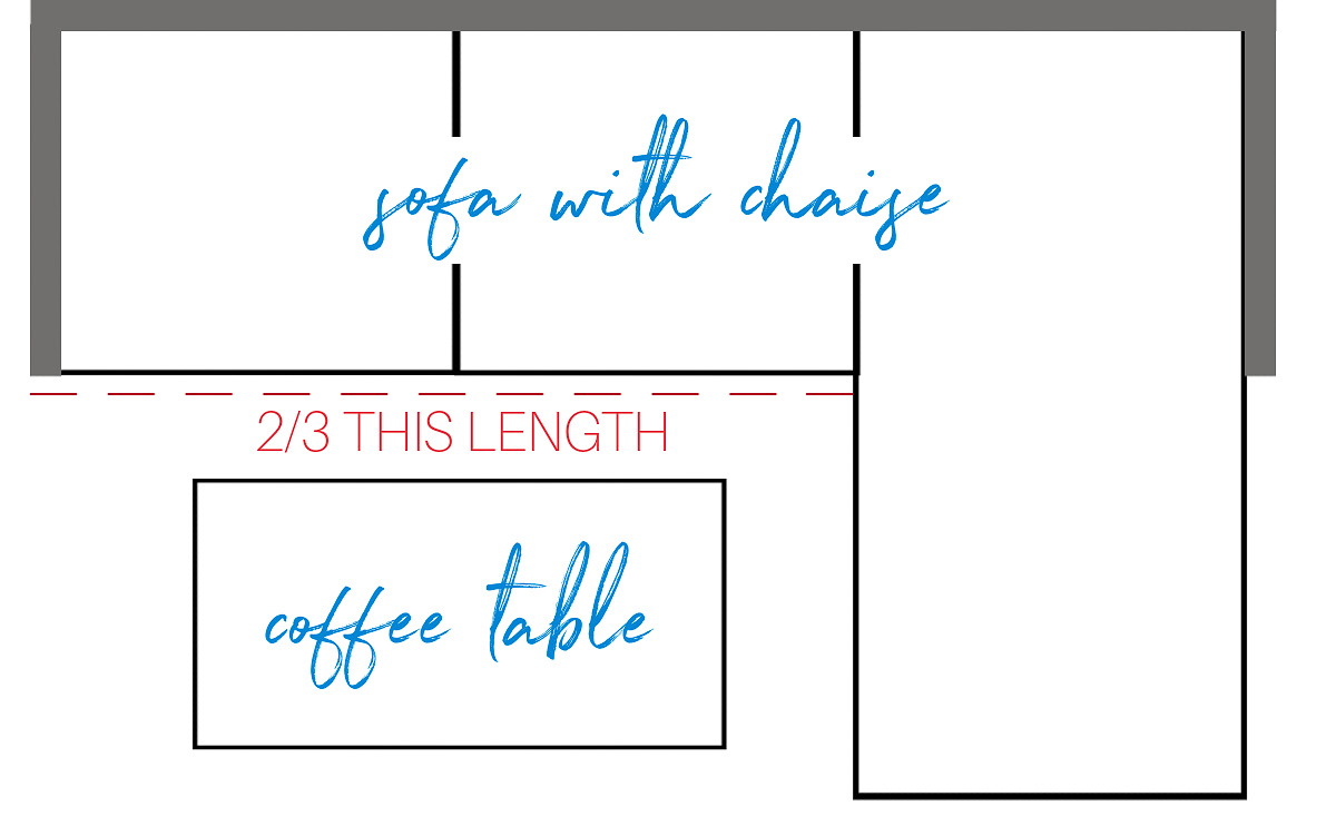 Diagram showing what size coffee table is best for a sofa with chaise