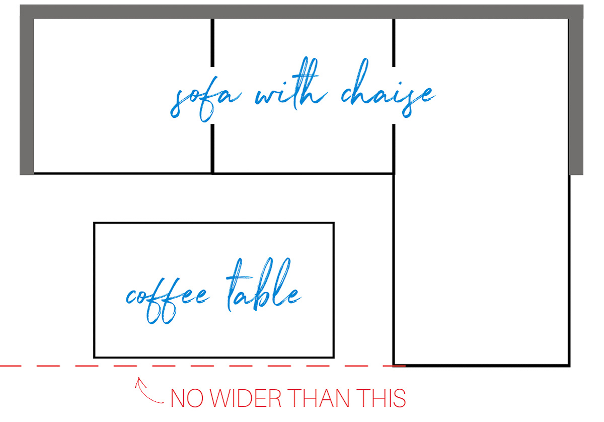 Diagram of best coffee table width for a sofa with chaise